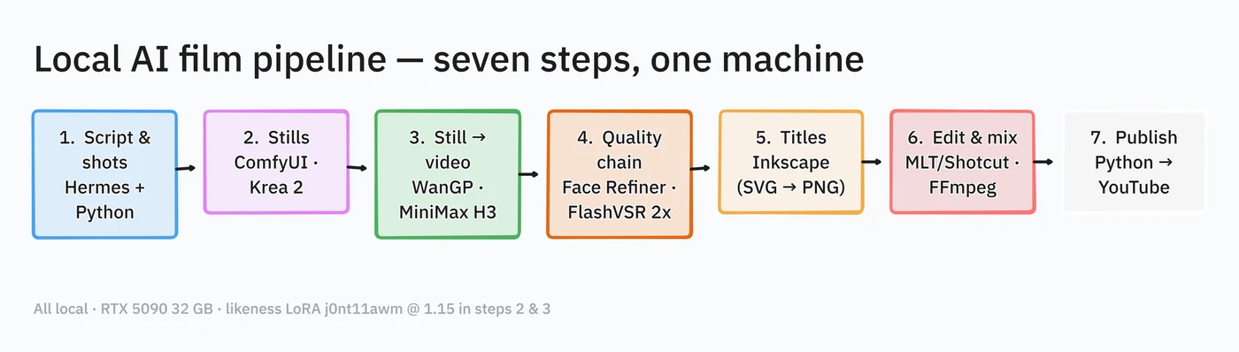 Pipeline diagram: idea, stills, clips, quality pass, titles and edit, publish